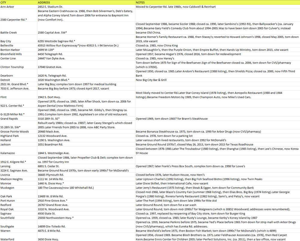 Howard Johnsons Restaurant - Bobby Peacocks List (newer photo)